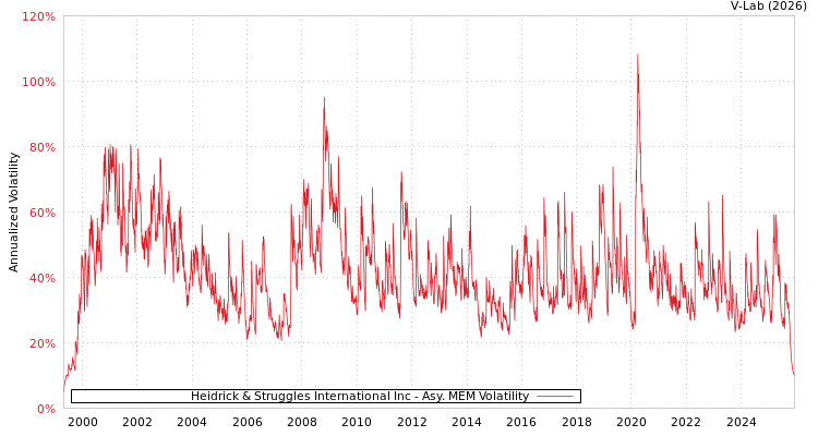 graph of Heidrick & Struggles International Inc AMEM