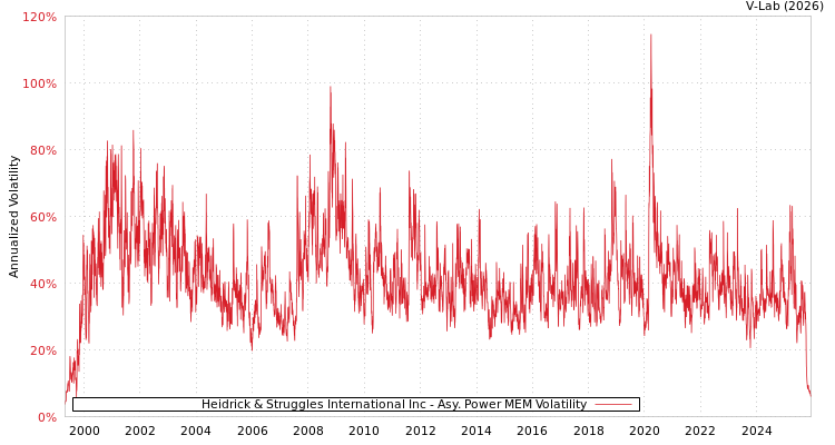 graph of Heidrick & Struggles International Inc APMEM