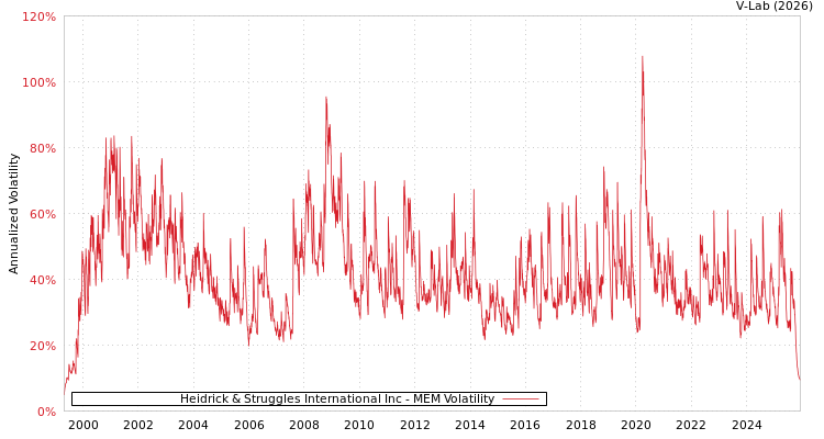 graph of Heidrick & Struggles International Inc MEM