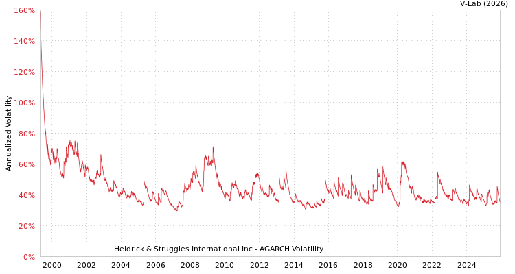 graph of Heidrick & Struggles International Inc AGARCH