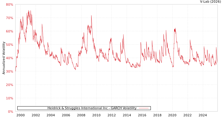 graph of Heidrick & Struggles International Inc GARCH