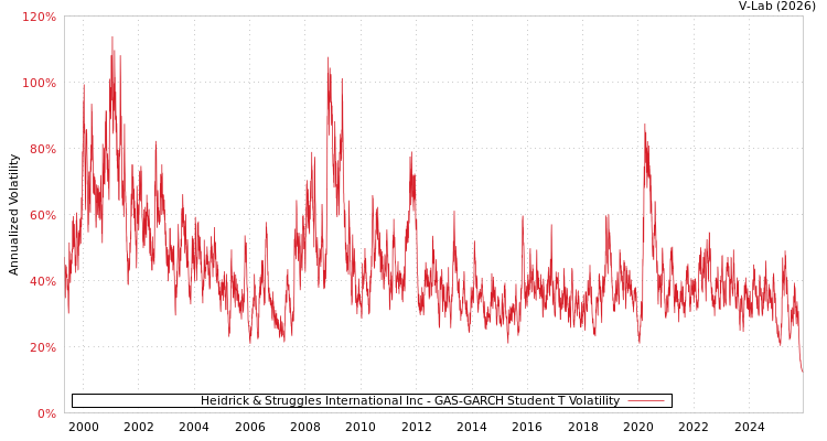 graph of Heidrick & Struggles International Inc GAS-GARCH-T