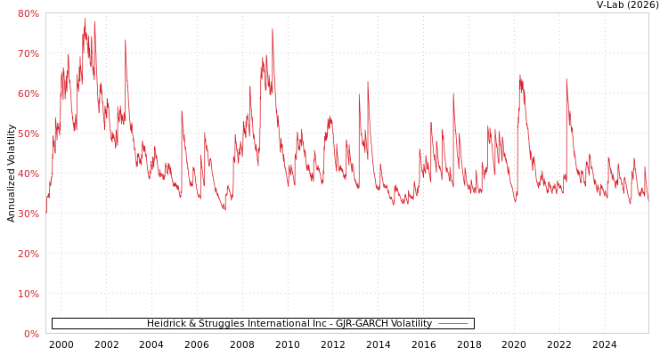 graph of Heidrick & Struggles International Inc GJR-GARCH