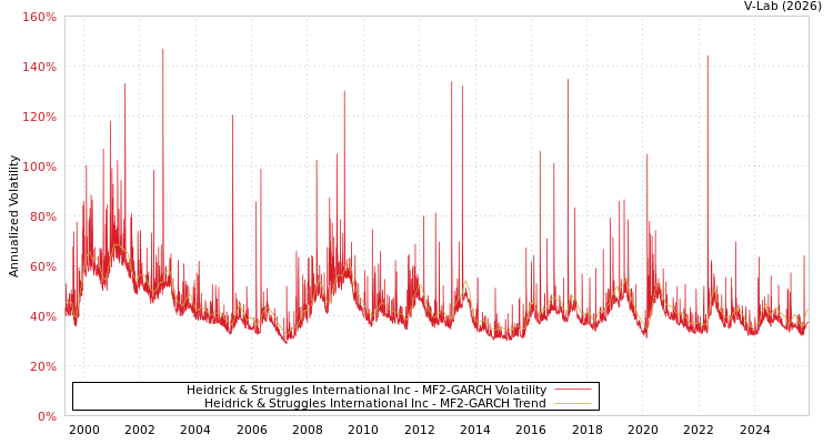 graph of Heidrick & Struggles International Inc MF2-GARCH