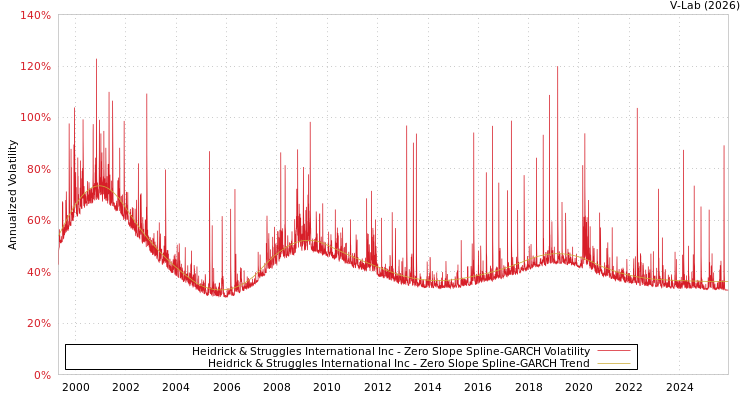 graph of Heidrick & Struggles International Inc S0GARCH