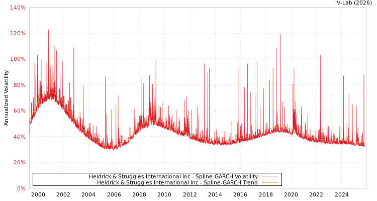graph of Heidrick & Struggles International Inc SGARCH