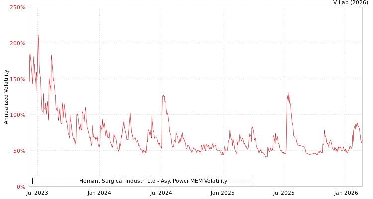 graph of Hemant Surgical Industri Ltd APMEM