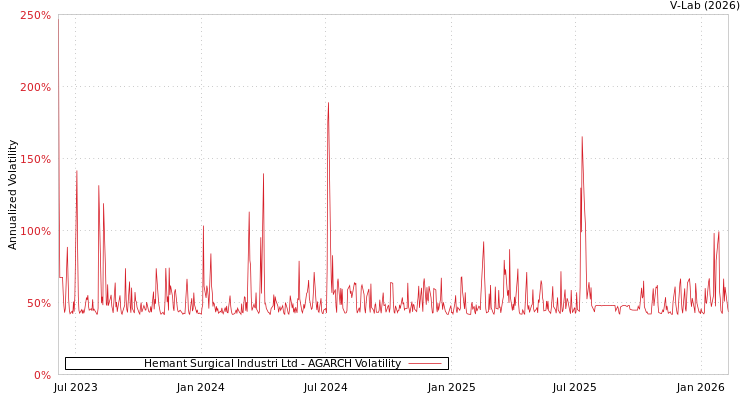 graph of Hemant Surgical Industri Ltd AGARCH