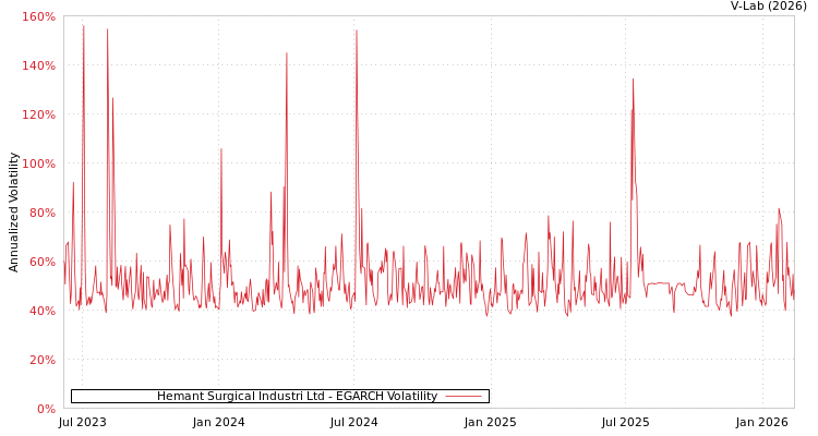 graph of Hemant Surgical Industri Ltd EGARCH