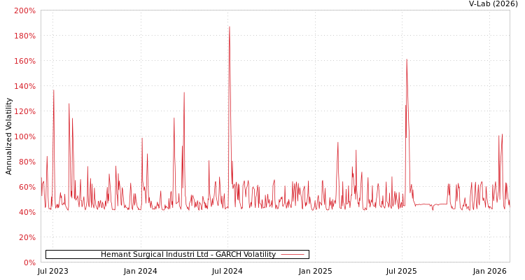 graph of Hemant Surgical Industri Ltd GARCH