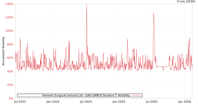 graph of Hemant Surgical Industri Ltd GAS-GARCH-T