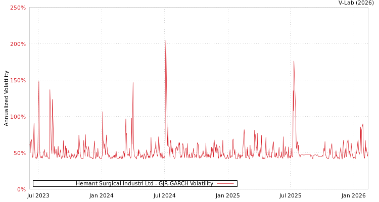 graph of Hemant Surgical Industri Ltd GJR-GARCH