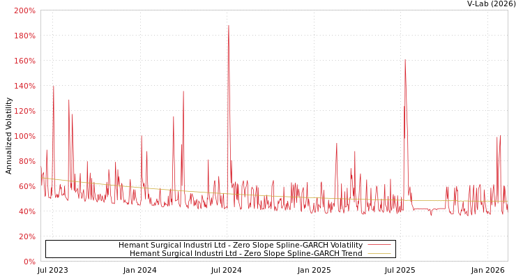 graph of Hemant Surgical Industri Ltd S0GARCH