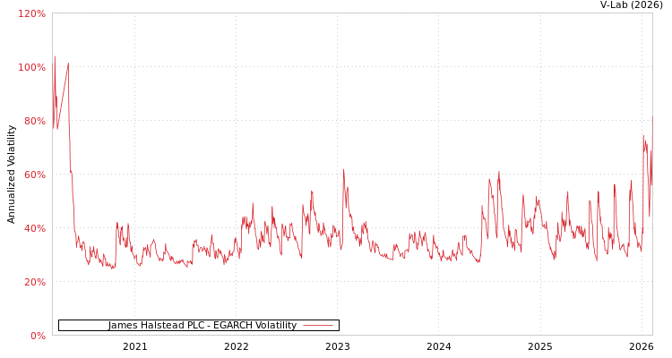 graph of James Halstead PLC EGARCH
