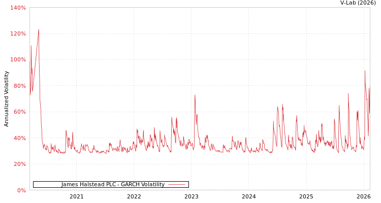 graph of James Halstead PLC GARCH