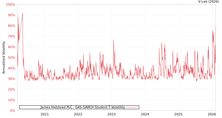 graph of James Halstead PLC GAS-GARCH-T