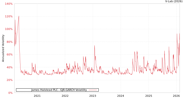 graph of James Halstead PLC GJR-GARCH