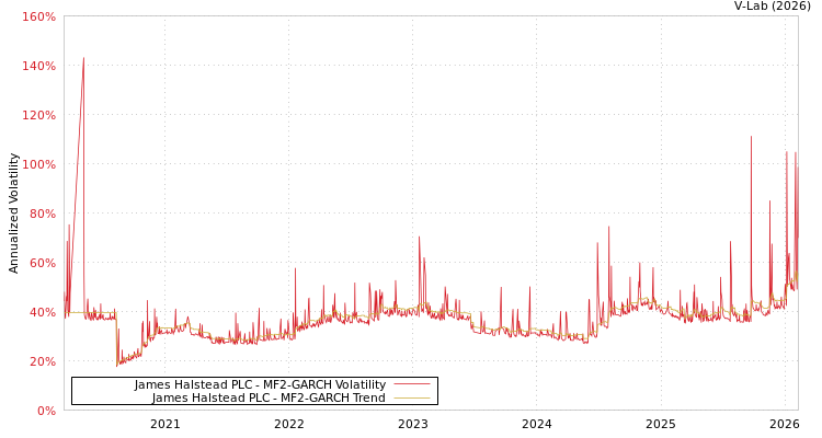 graph of James Halstead PLC MF2-GARCH