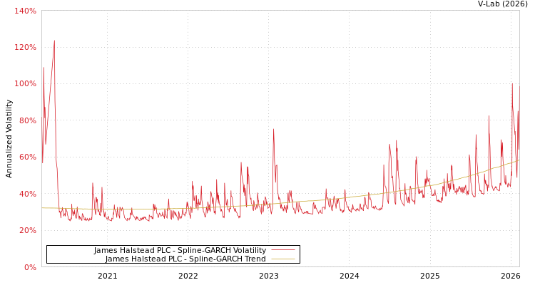 graph of James Halstead PLC SGARCH