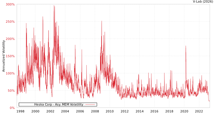 graph of Heska Corp AMEM