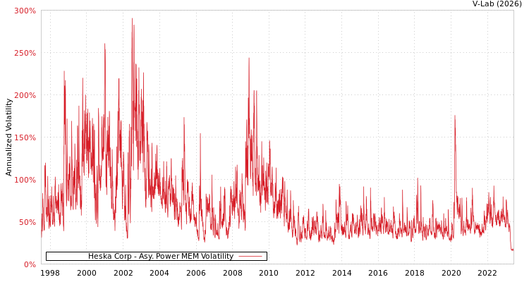 graph of Heska Corp APMEM