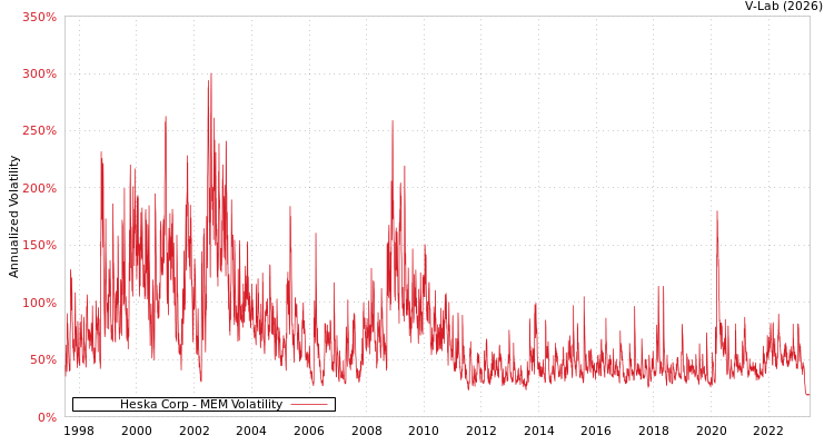 graph of Heska Corp MEM