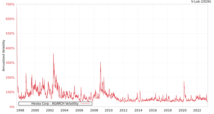 graph of Heska Corp AGARCH