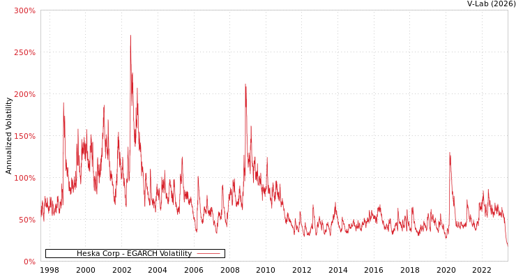 graph of Heska Corp EGARCH