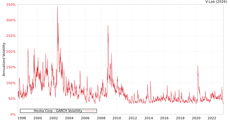 graph of Heska Corp GARCH