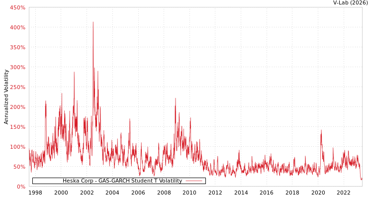 graph of Heska Corp GAS-GARCH-T