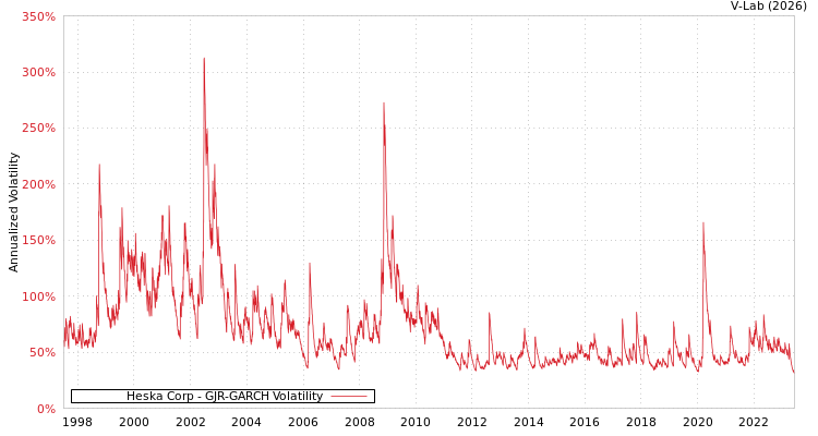 graph of Heska Corp GJR-GARCH