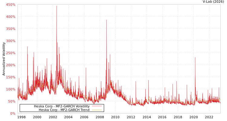 graph of Heska Corp MF2-GARCH
