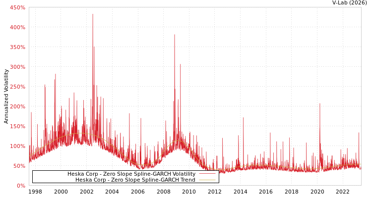 graph of Heska Corp S0GARCH