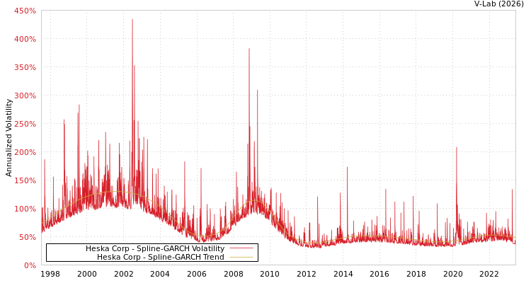 graph of Heska Corp SGARCH