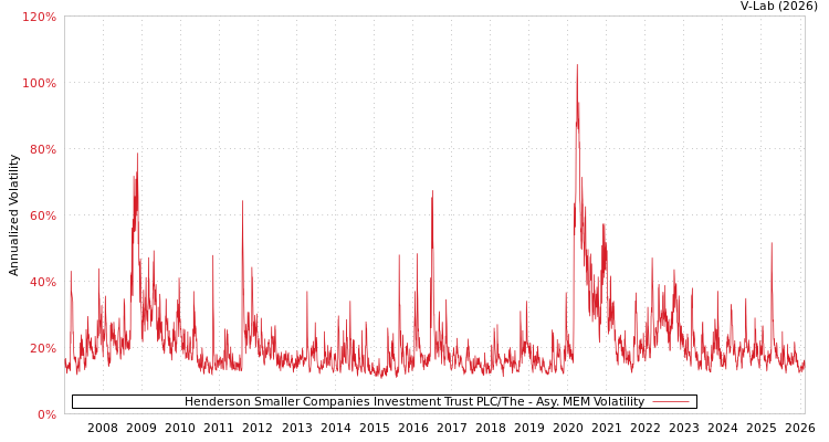 graph of Henderson Smaller Companies Investment Trust PLC/The AMEM