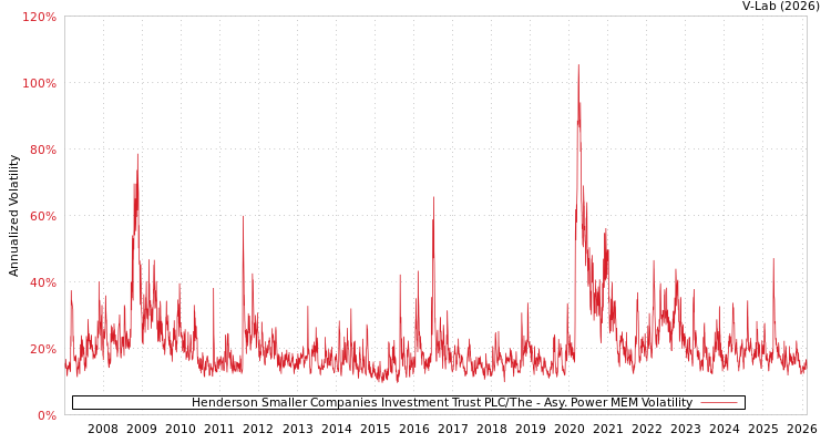 graph of Henderson Smaller Companies Investment Trust PLC/The APMEM