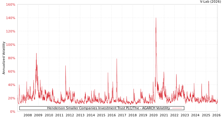 graph of Henderson Smaller Companies Investment Trust PLC/The AGARCH