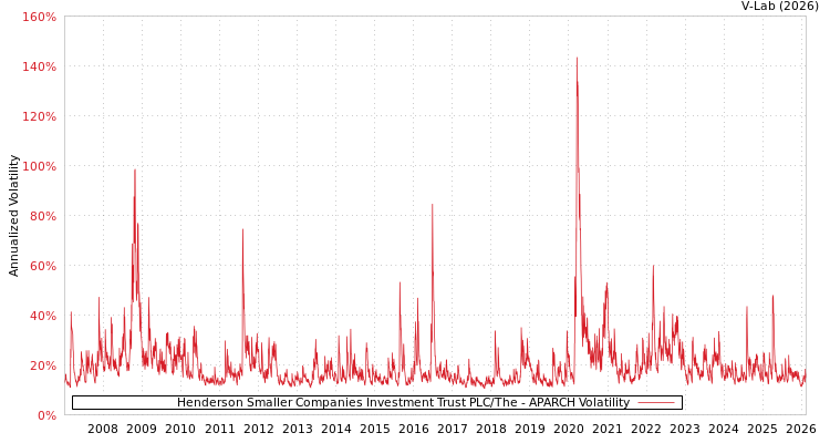 graph of Henderson Smaller Companies Investment Trust PLC/The APARCH