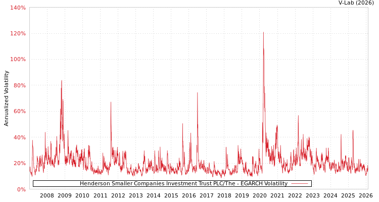 graph of Henderson Smaller Companies Investment Trust PLC/The EGARCH