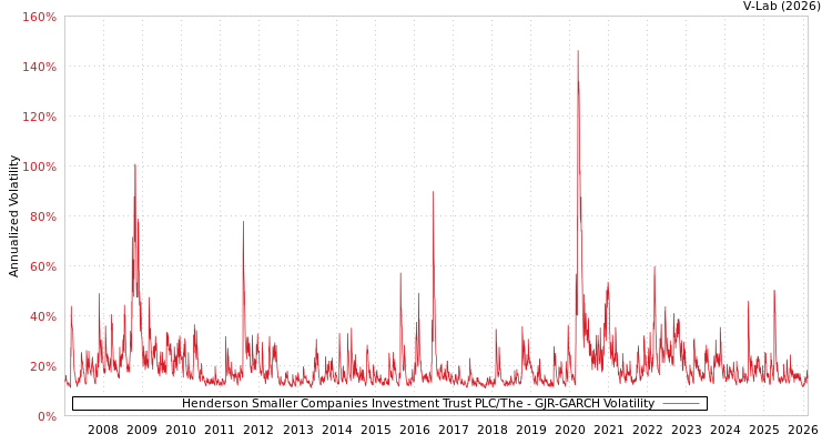 graph of Henderson Smaller Companies Investment Trust PLC/The GJR-GARCH