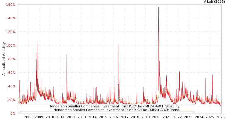 graph of Henderson Smaller Companies Investment Trust PLC/The MF2-GARCH
