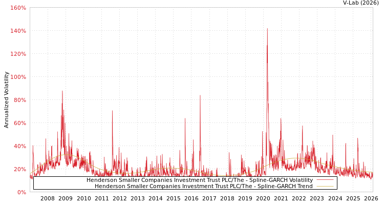 graph of Henderson Smaller Companies Investment Trust PLC/The SGARCH