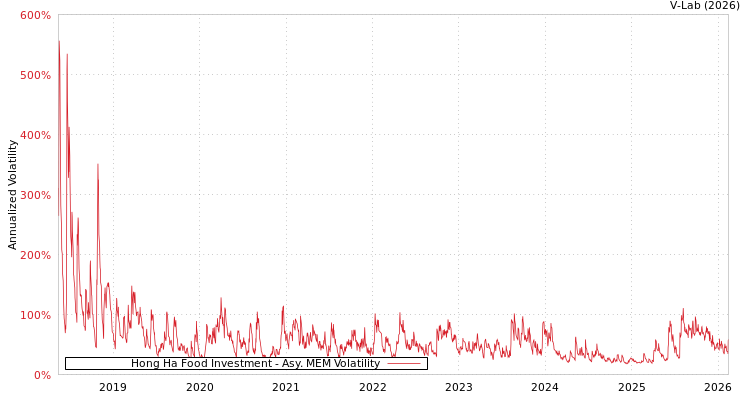 graph of Hong Ha Food Investment AMEM