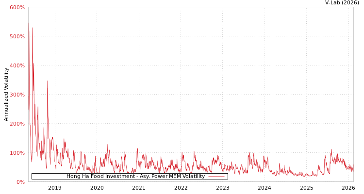 graph of Hong Ha Food Investment APMEM