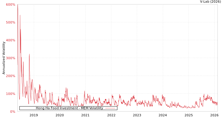 graph of Hong Ha Food Investment MEM