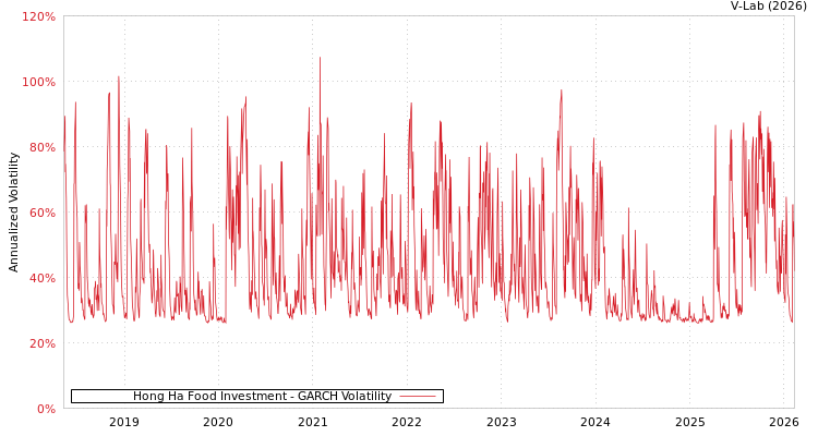graph of Hong Ha Food Investment GARCH