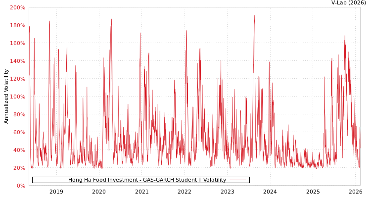 graph of Hong Ha Food Investment GAS-GARCH-T