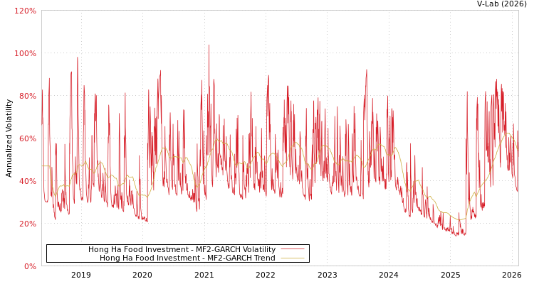 graph of Hong Ha Food Investment MF2-GARCH