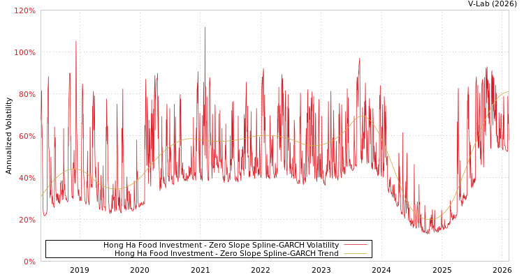 graph of Hong Ha Food Investment S0GARCH