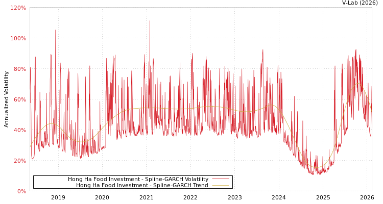 graph of Hong Ha Food Investment SGARCH